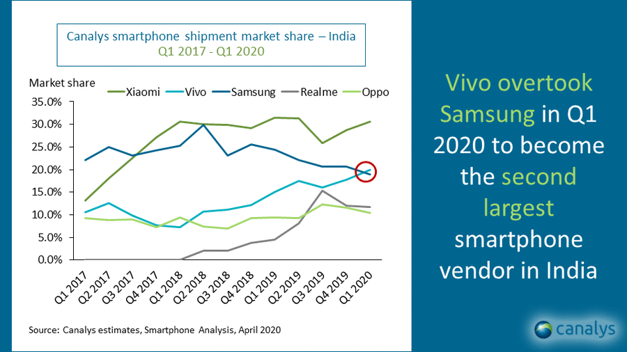 vivo上季度在印度出货量超过三星