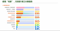 “金九银十” 什么样的家居好物易被“种草”