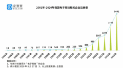 互联网巨头抢购电竞战队！今年以来电竞相关企业新增4306家，同比增六成