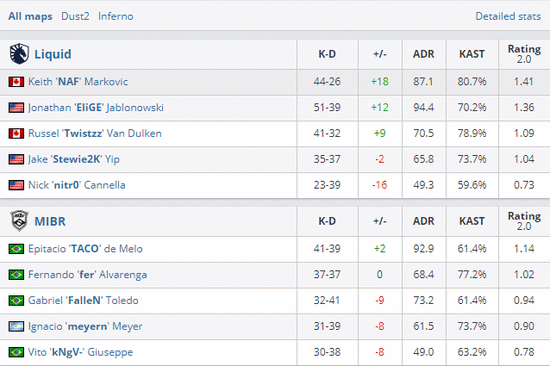 里约之路北美区：全员2-0Liquid轻取MIBR