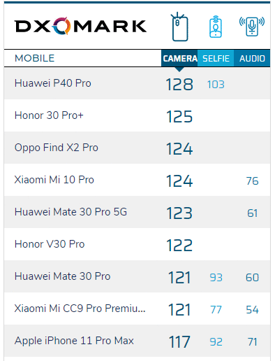 仅次于华为P40 Pro 荣耀30 Pro+相机125分稳居第二