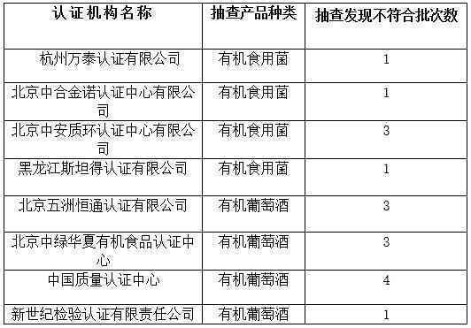 假有机！中绿华夏、五洲恒通等8家机构认证的有机食品检出农药