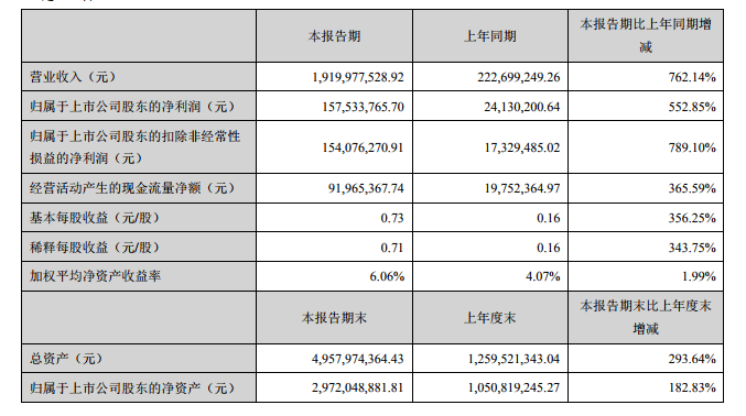 帝欧家居：2018上半年营收同比增长762.14%，双业务格局形成