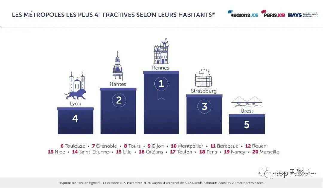 法国不止有巴黎，这个城市登顶2020年最具吸引力城市！