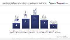 法国不止有巴黎，这个城市登顶2020年最具吸引力城市！