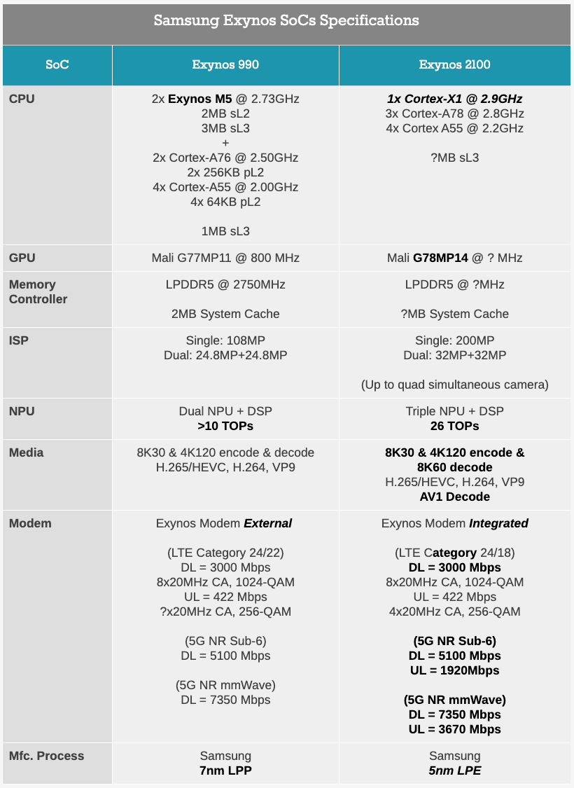 【SoC】安卓之光Exynos2100正式发布 比骁龙888更猛？