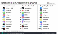 Sensor Tower：抖音及TikTok位列2020年12月全球移动应用（非游戏）下载榜冠军