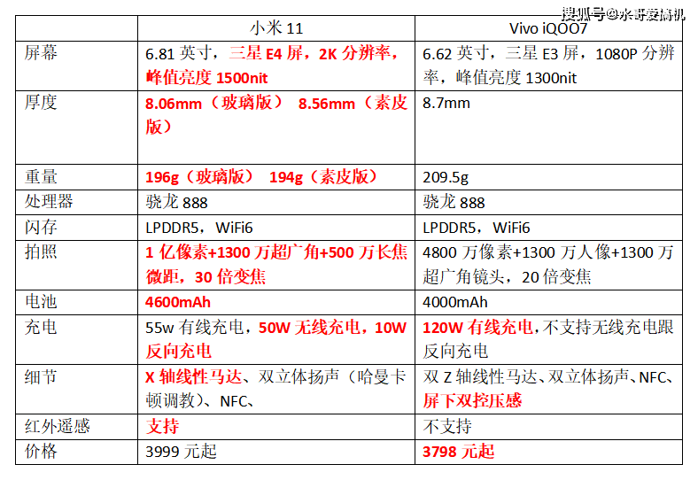 iQOO7对比小米11，双标言论还有多少？