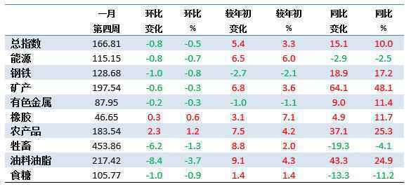 1月第4周中国大宗商品价格指数略有下降 油料油脂类下降3.7%