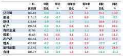 1月第4周中国大宗商品价格指数略有下降 油料油脂类下降3.7%