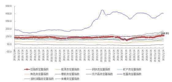 1月第4周中国大宗商品价格指数略有下降 油料油脂类下降3.7%