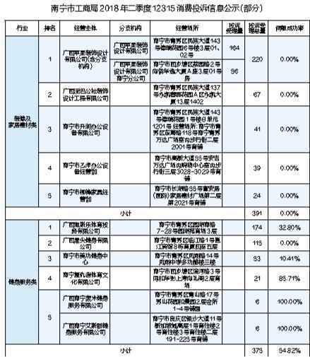 南宁发布消费投诉热点 装修及家居建材服务居榜首