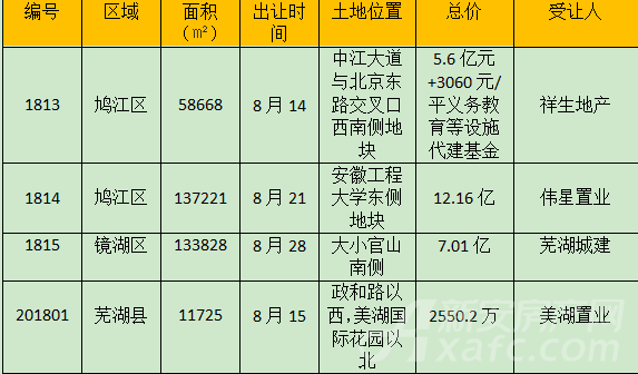 八月芜湖土地市场火热不减 共有4宗土地成交