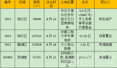 八月芜湖土地市场火热不减 共有4宗土地成交