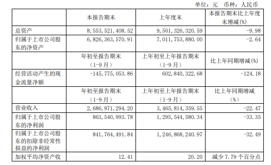 营收净利双降，大本营遭侵蚀，口子窖“决口”了