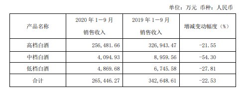 营收净利双降，大本营遭侵蚀，口子窖“决口”了