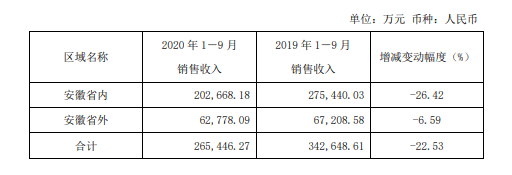 营收净利双降，大本营遭侵蚀，口子窖“决口”了