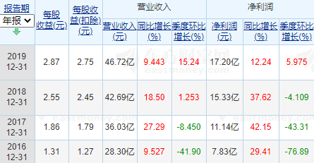 营收净利双降，大本营遭侵蚀，口子窖“决口”了