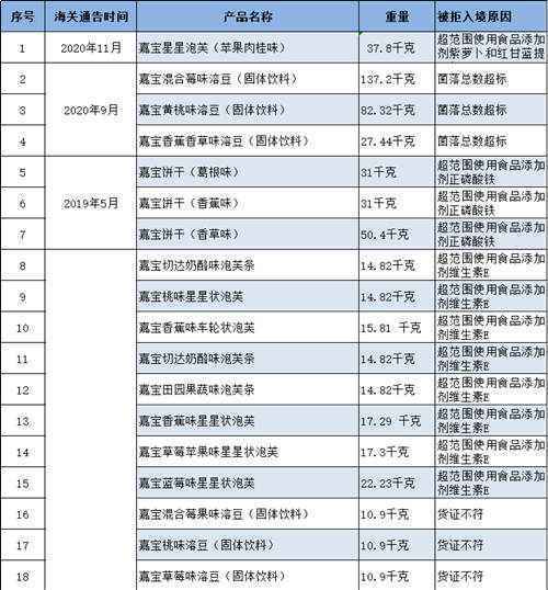 近3年雀巢旗下嘉宝等品牌共50批次产品被海关拒绝入境