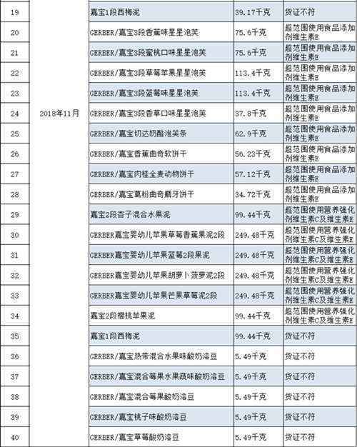 近3年雀巢旗下嘉宝等品牌共50批次产品被海关拒绝入境