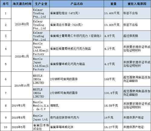 近3年雀巢旗下嘉宝等品牌共50批次产品被海关拒绝入境