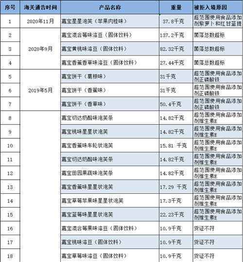 一周食安黑榜：顺鑫控股旗下公司所产黄豆芽检出植物生长调节剂 麦蔻乐芬1段婴儿配方奶粉铁项目不合格