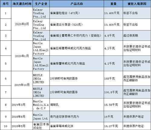 雀巢美极调味料未获检验检疫准入，近3年已有50批次雀巢产品被拒入境