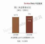 美国家具销售大盘点：全年突破1150亿元，2021信心堪忧！