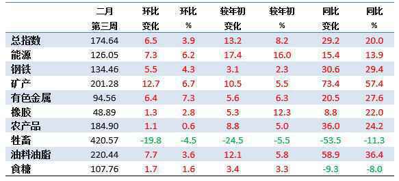 2月第3周中国大宗商品价格指数小幅上涨 但牲畜类下降4.5%