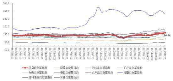 2月第3周中国大宗商品价格指数小幅上涨 但牲畜类下降4.5%