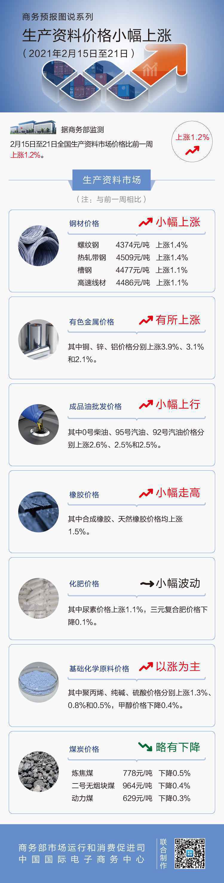 2月第3周生产资料价格小幅上涨 汽油上涨2.5%