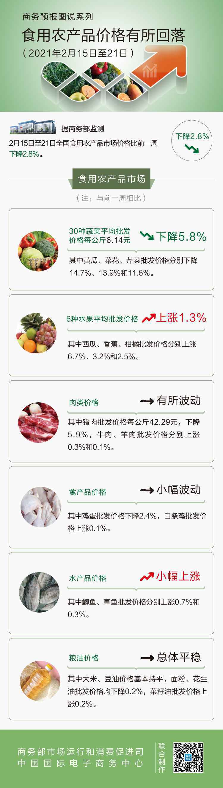 2月第3周食用农产品价格有所回落 猪肉下降5.9%