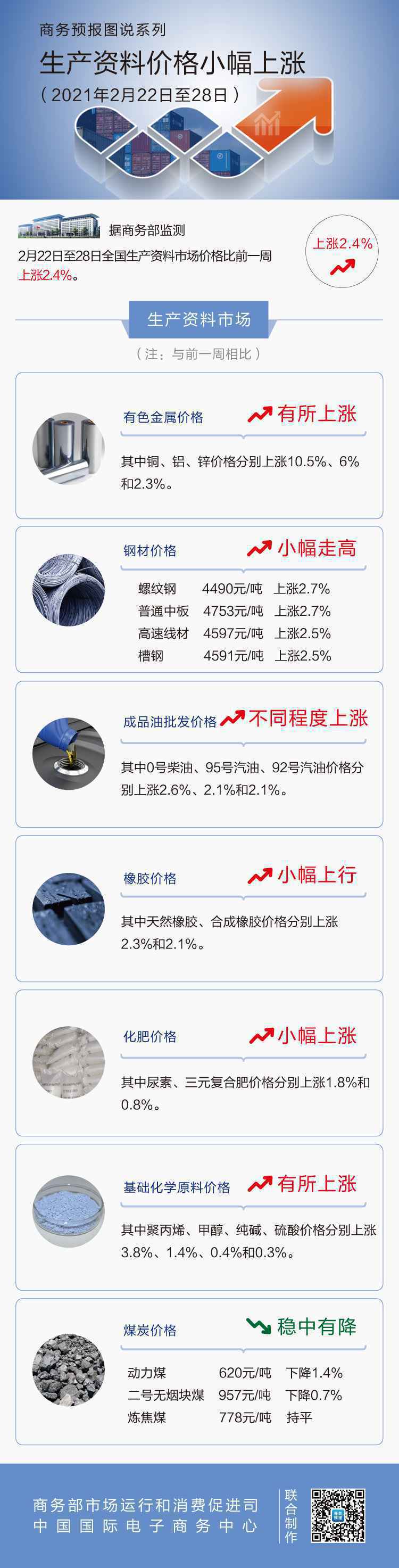 2月第4周生产资料价格小幅上涨 汽油上涨2.1%