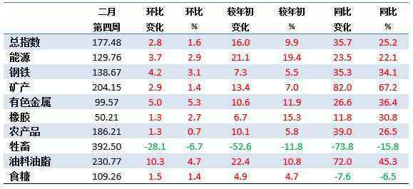 2月第4周中国大宗商品价格指数小幅上涨 油料油脂类上涨4.7%