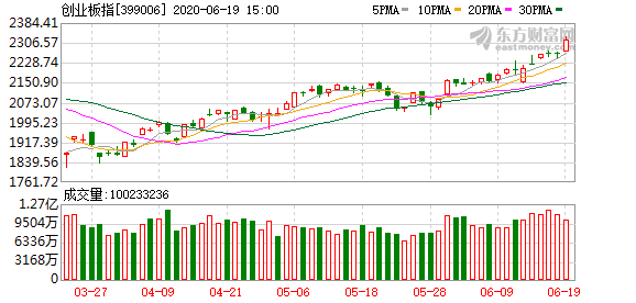 创业板指4年新高 全面牛市不远了？