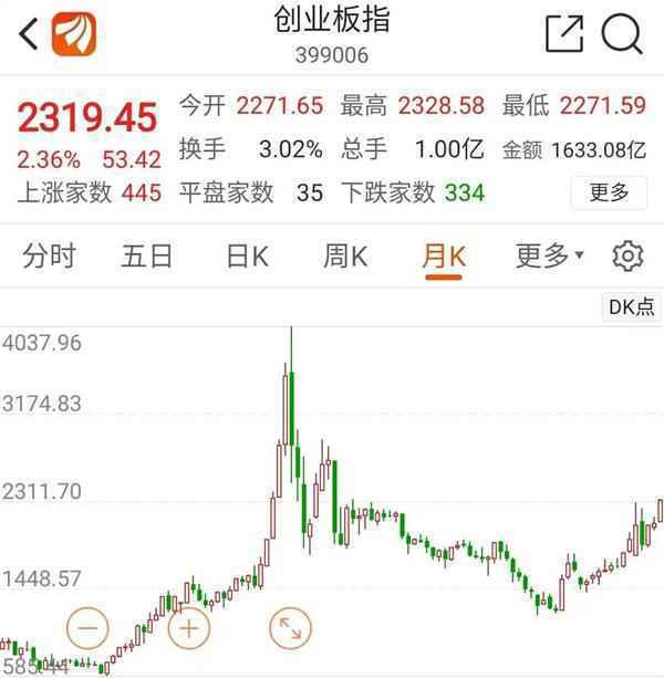 创业板指4年新高 全面牛市不远了？