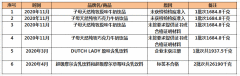 <b>聚焦315丨皇家菲仕兰共7批次产品被拒入境?全年利润下降71.6%</b>
