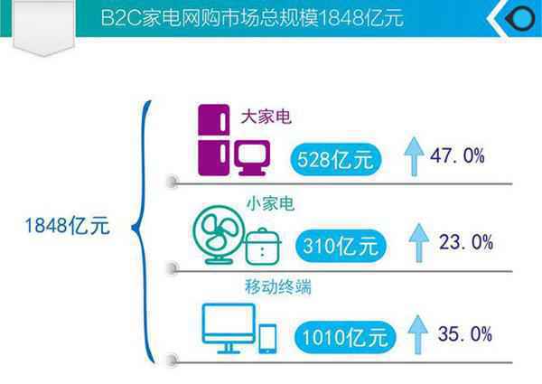 家电网购真的成熟了吗？有些事情或许你没仔细想过