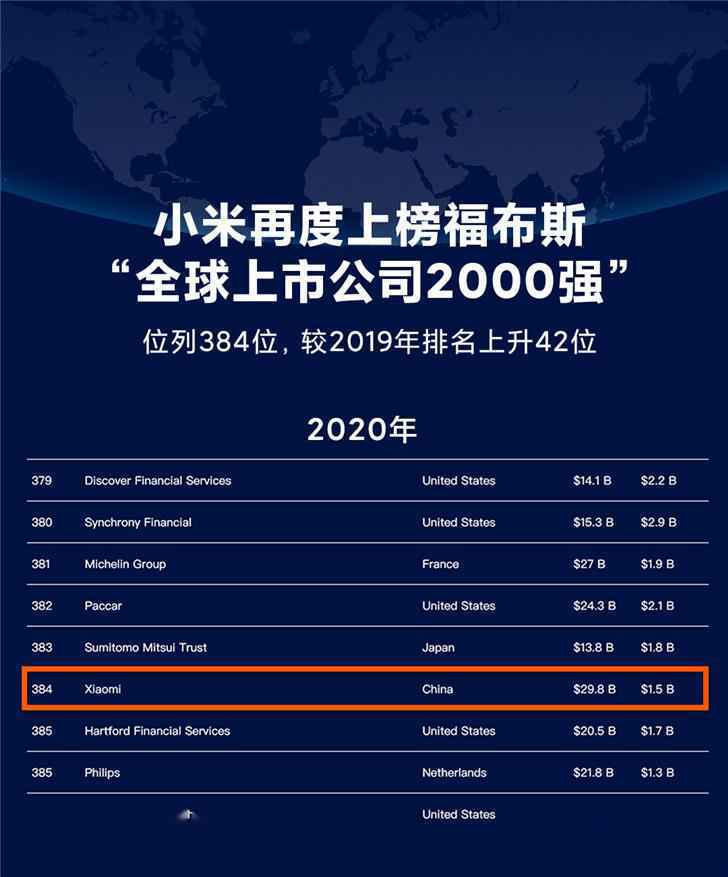 《福布斯》全球上市公司排名小米跃升至第 384 位