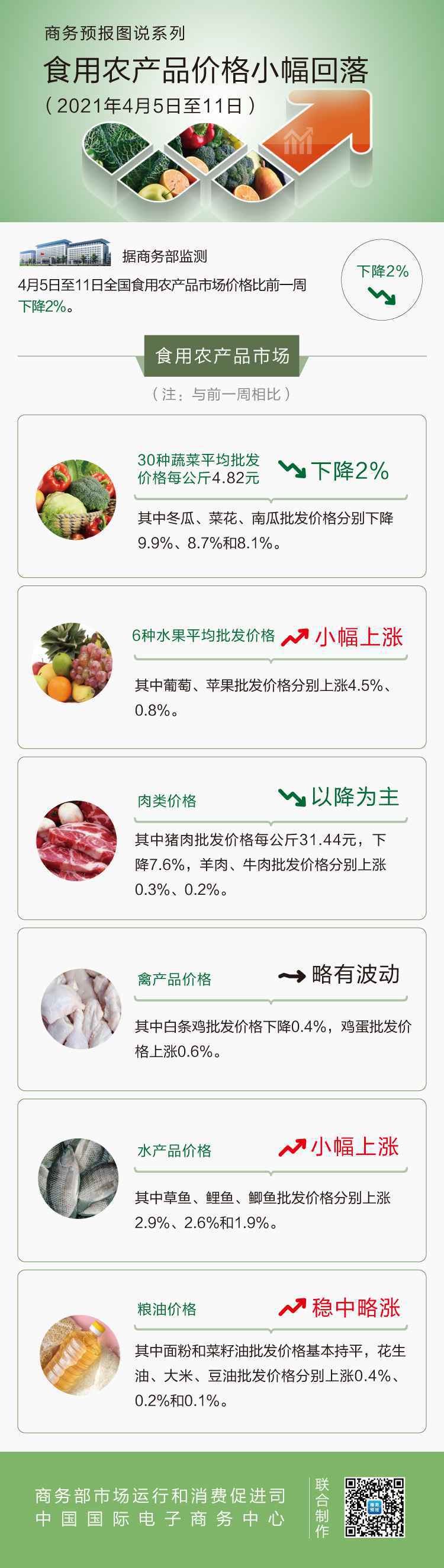 4月第2周食用农产品价格小幅回落 猪肉下降7.6%