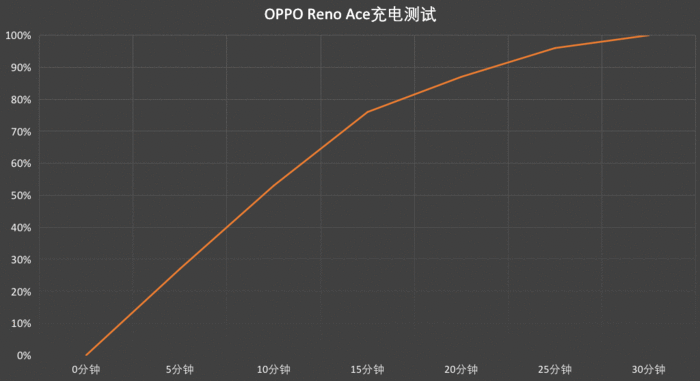 OPPO Reno Ace充电体验: 30分充满