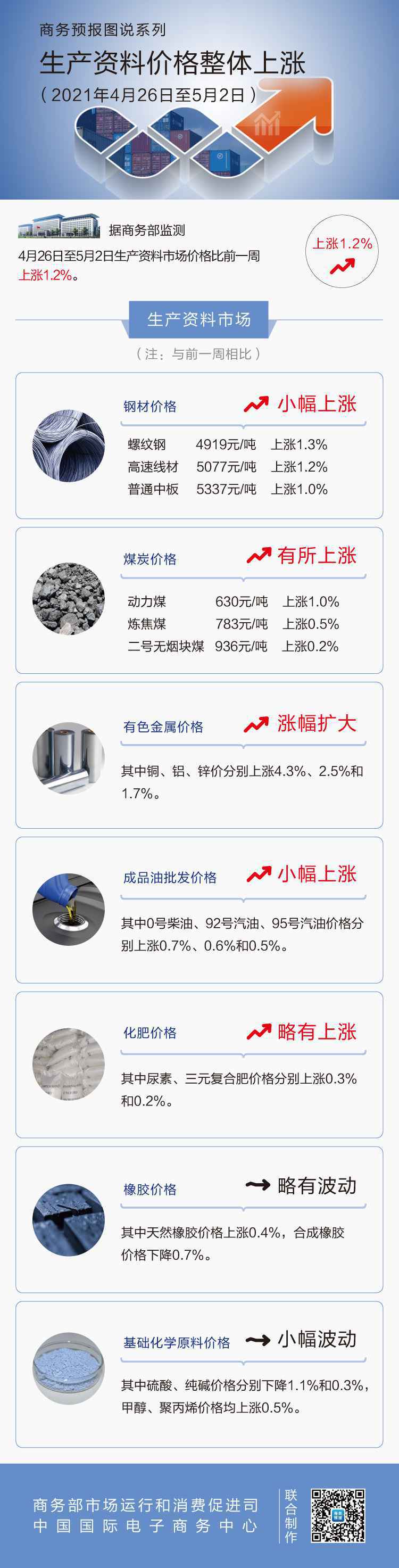 4月第5周生产资料价格整体上涨 0号柴油上涨0.7%