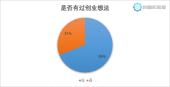 《2018年大学生创业意愿调研报告》发布 揭当下大学生创业新动向