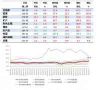 5月第2周中国大宗商品价格指数小幅上涨 油料油脂类上涨8.8%