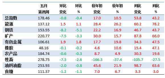 5月第4周中国大宗商品价格指数小幅下降 钢铁类下降5.1%