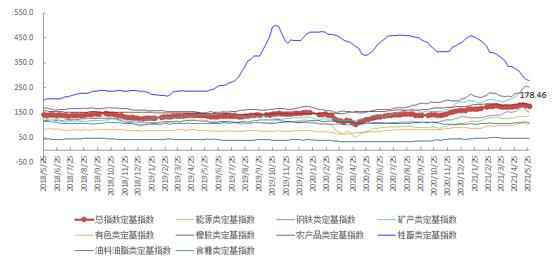 5月第4周中国大宗商品价格指数小幅下降 钢铁类下降5.1%