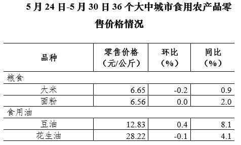 5月第4周36个大中城市猪肉零售价格降幅收窄