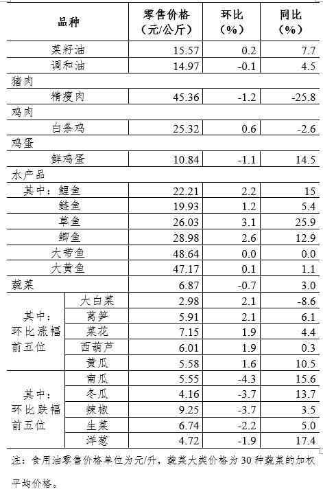 5月第4周36个大中城市猪肉零售价格降幅收窄