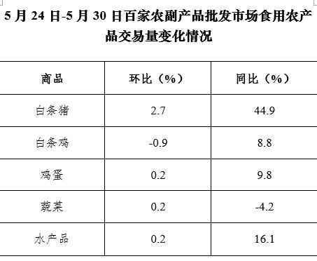 5月第4周36个大中城市猪肉零售价格降幅收窄