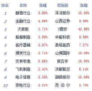 午评：创指大涨近3%沪指涨2.36% 券商板块爆发